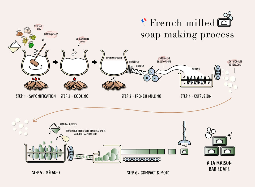 Why is Our French Milled Better Than Other Soaps?